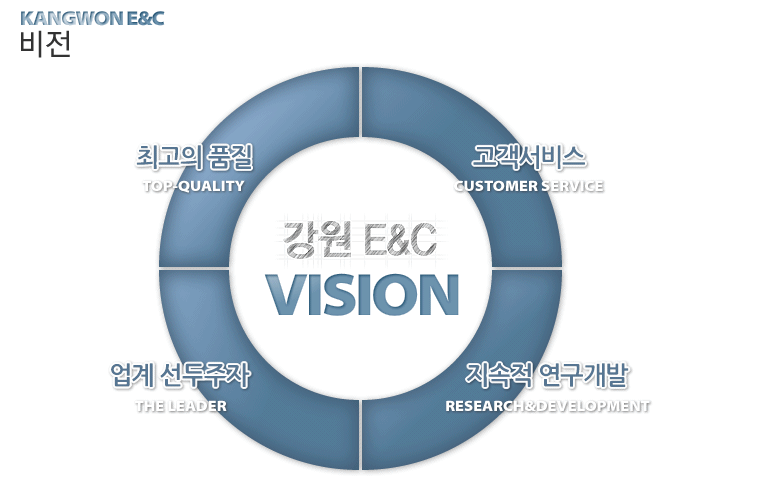 비전 : 최고의품질 고객서비스 업계선두주자 지속적연구개발